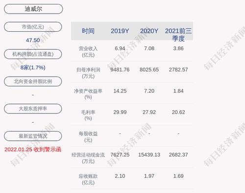 迪威尔：累计回购174.43万股，占比0.9%