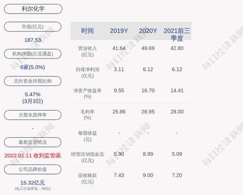利尔化学：2021年度净利润约10.72亿元，同比增加75.17%