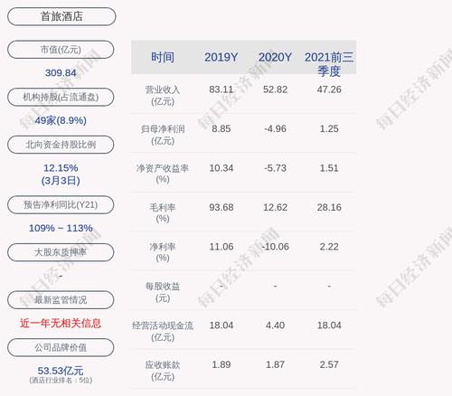 首旅酒店：2021年净利润5567.69万元，同比扭亏