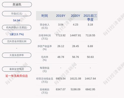 美迪凯：拟2000万~4000万元回购公司股份