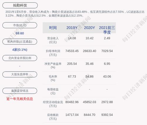 灿勤科技：公司及子公司获得政府补助916.8万元