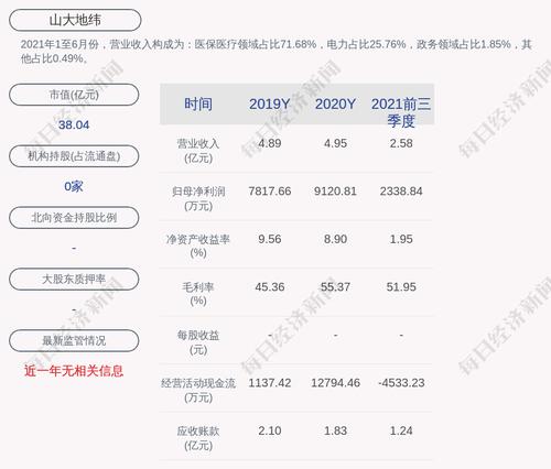 山大地纬：公司及子公司获得政府补助共计约936万元