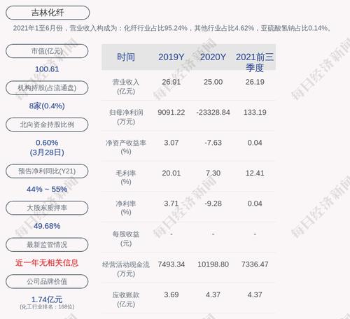 吉林化纤：非公开发行股票申请获得证监会审核通过