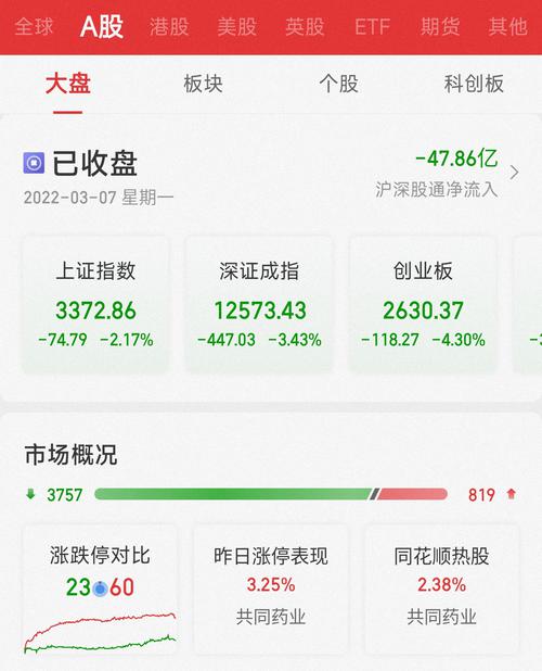 沪指收跌2.17%失守3400点 三胎概念逆市掀涨停潮