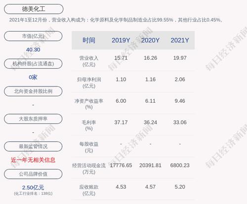 德美化工：2021年度净利润约2.06亿元，同比增加77.18%