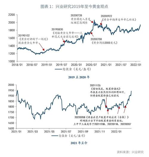 付晓芸等：金价刷新历史高点指日可待