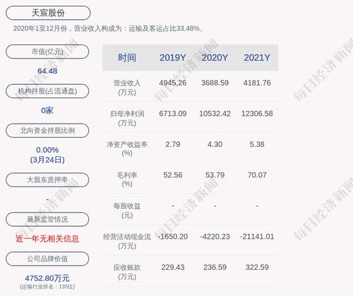 天宸股份：2021年度净利润约1.23亿元，同比增加16.84%