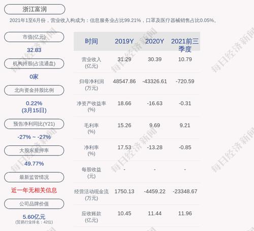 浙江富润：富润集团质押350万股