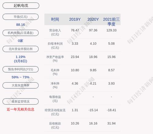 起帆电缆：截至本公告披露日，公司对外担保总额为0元，公司对子公司担保发生额4.38亿元，担保余额为4.38亿元