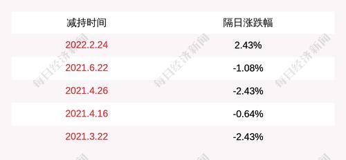 集智股份：董事吴殿美、杨全勇、监事石小英合计减持204万股