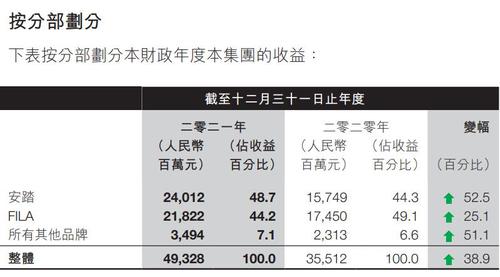 安踏一年净赚77亿，广告宣传花了61亿？
