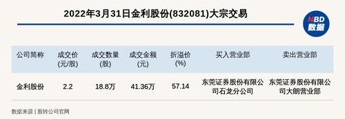 新三板创新层公司金利股份大宗交易溢价57.14%，成交金额41.36万元