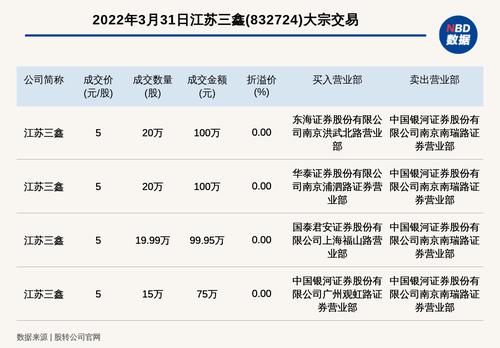 新三板基础层公司江苏三鑫发生4笔大宗交易，总成交金额374.95万元