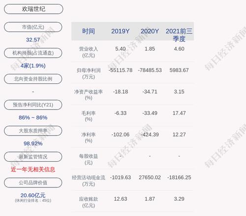 欢瑞世纪：截至2022年2月28日已累计回购约1012万股，占比1.0313%