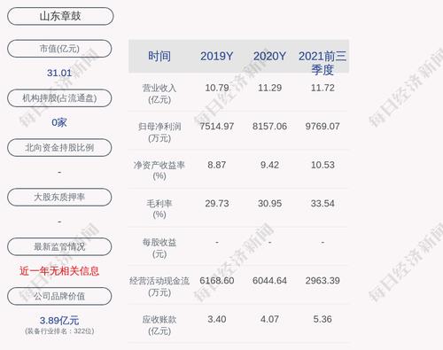 山东章鼓：股东方润刚累计质押480万股，占其所持股份14.24%