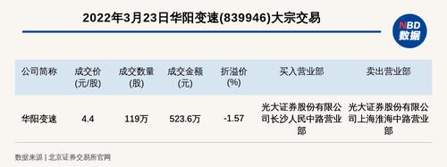 北交所上市公司华阳变速大宗交易折价1.57%，成交金额523.6万元