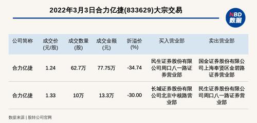 新三板创新层公司合力亿捷发生2笔大宗交易，单笔最高折价34.74%