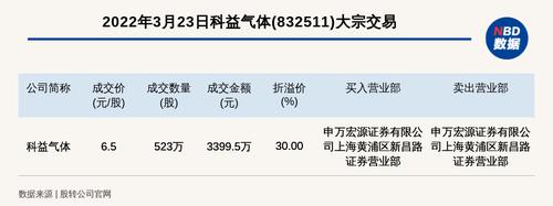 新三板创新层公司科益气体大宗交易溢价30%，成交金额3399.5万元