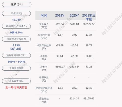 康希诺：累计回购约32万股，占比0.1313%