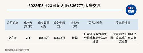 新三板基础层公司龙之泉大宗交易溢价8.53%，成交金额435.12万元