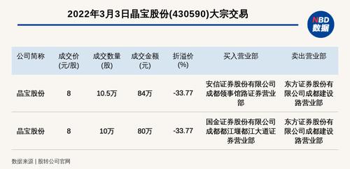 新三板基础层公司晶宝股份发生2笔大宗交易，总成交金额164万元