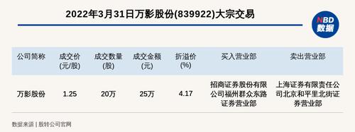 新三板基础层公司万影股份大宗交易溢价4.17%，成交金额25万元