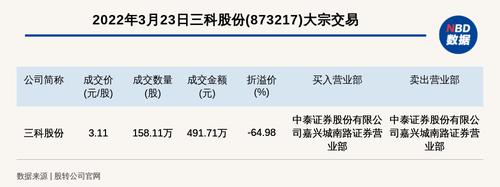 新三板基础层公司三科股份大宗交易折价64.98%，成交金额491.71万元