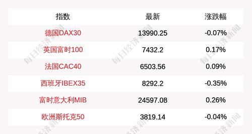 3月3日德国DAX30指数开盘下跌0.07%，英国富时100指数上涨0.17%