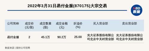 新三板基础层公司易付金服大宗交易溢价25%，成交金额90.2万元