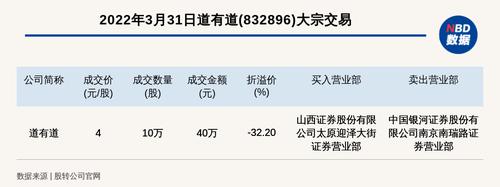 新三板创新层公司道有道大宗交易折价32.2%，成交金额40万元