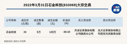 新三板基础层公司石金科技大宗交易折价30.43%，成交金额120万元