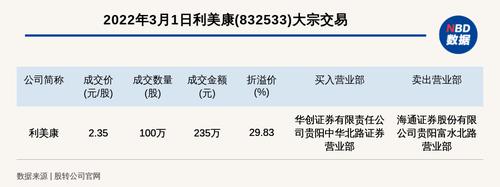 新三板基础层公司利美康大宗交易溢价29.83%，成交金额235万元