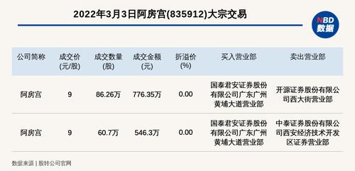 新三板基础层公司阿房宫发生2笔大宗交易，总成交金额1322.65万元