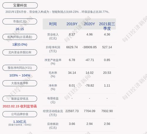 宝馨科技：截至本公告披露日，公司第一期员工持股计划尚未购买公司股票