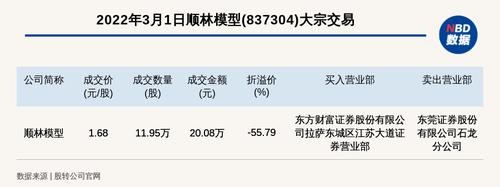 新三板基础层公司顺林模型大宗交易折价55.79%，成交金额20.08万元