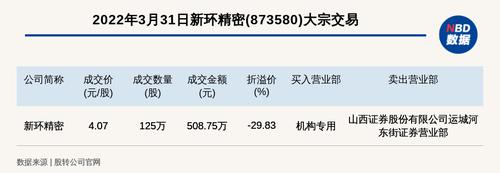 新三板基础层公司新环精密大宗交易折价29.83%，成交金额508.75万元