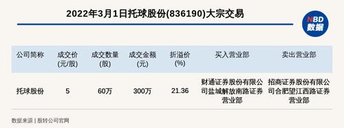 新三板创新层公司托球股份大宗交易溢价21.36%，成交金额300万元