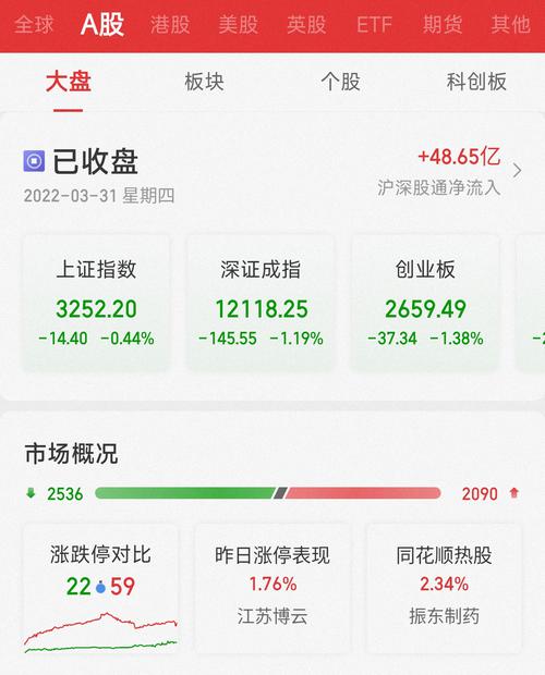 创指收跌1.38%，地产股逆市延续涨停潮
