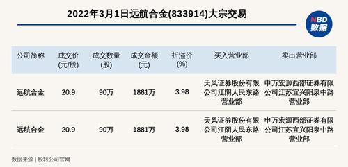 新三板创新层公司远航合金发生2笔大宗交易，总成交金额3762万元