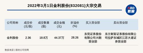 新三板创新层公司金利股份大宗交易溢价28.26%，成交金额44.37万元