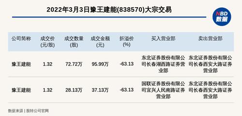 新三板创新层公司豫王建能发生2笔大宗交易，总成交金额133.12万元