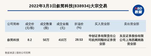 新三板基础层公司叙简科技大宗交易溢价28.53%，成交金额410万元