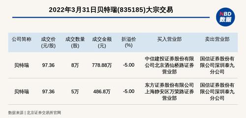 北交所上市公司贝特瑞发生2笔大宗交易，总成交金额1265.68万元