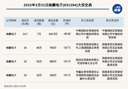 新三板基础层公司南麟电子发生4笔大宗交易，单笔最高折价30.92%