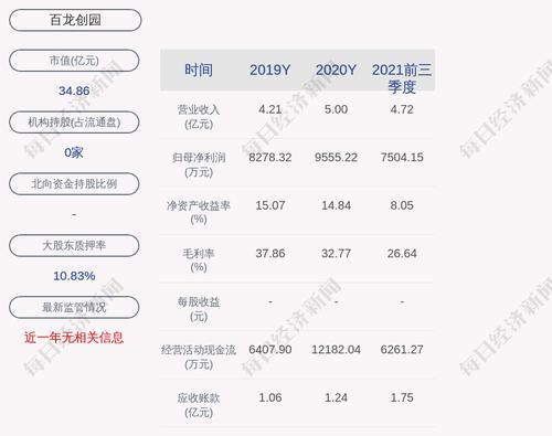 百龙创园：2021年年度净利润约1.05亿元，同比增加9.98%