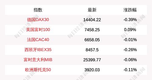 3月1日德国DAX30指数开盘下跌0.39%，英国富时100指数上涨0.09%