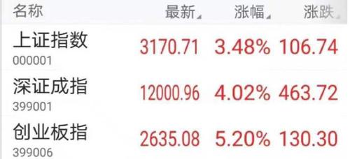 绝地反击！创业板指大涨5.2%，主力资金尾盘抢筹这些个股，抄底机会来了吗？听听机构怎么说......