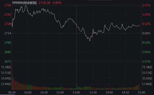 A股飘红：创业板指涨0.46%，农业板块走强