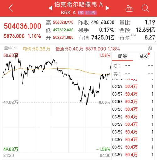 什么信号？“股神”巴菲特又出手！接连加仓石油股！伯克希尔股价突破50万美元，市值碾压Meta