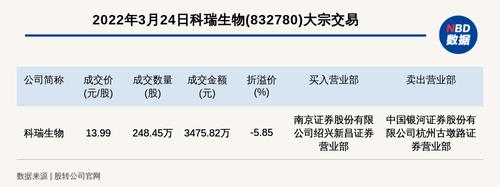 新三板创新层公司科瑞生物大宗交易折价5.85%，成交金额3475.82万元